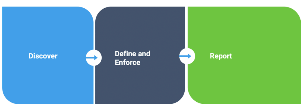 Discover, Define and Enforce, Report