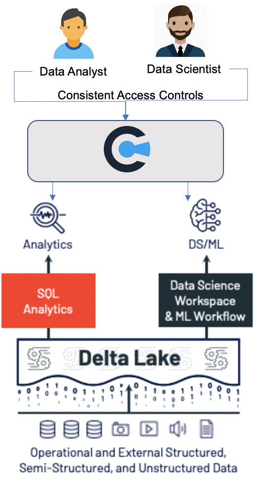 Diagram showing consistent data access controls for data analysts and data scientists for analytics, data science, machine learning.