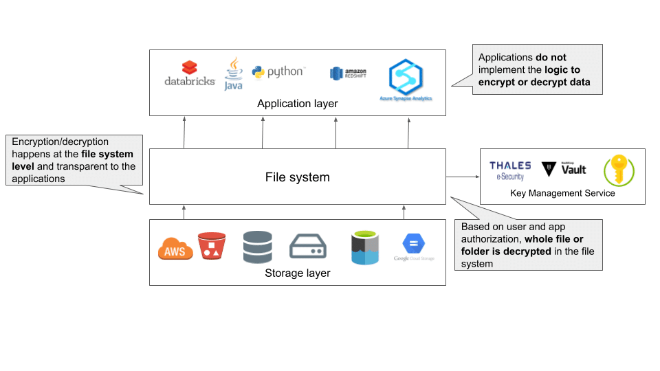 Diagram illustrating encryption levels, including application layer, file system, and storage layer based on user and app authorization