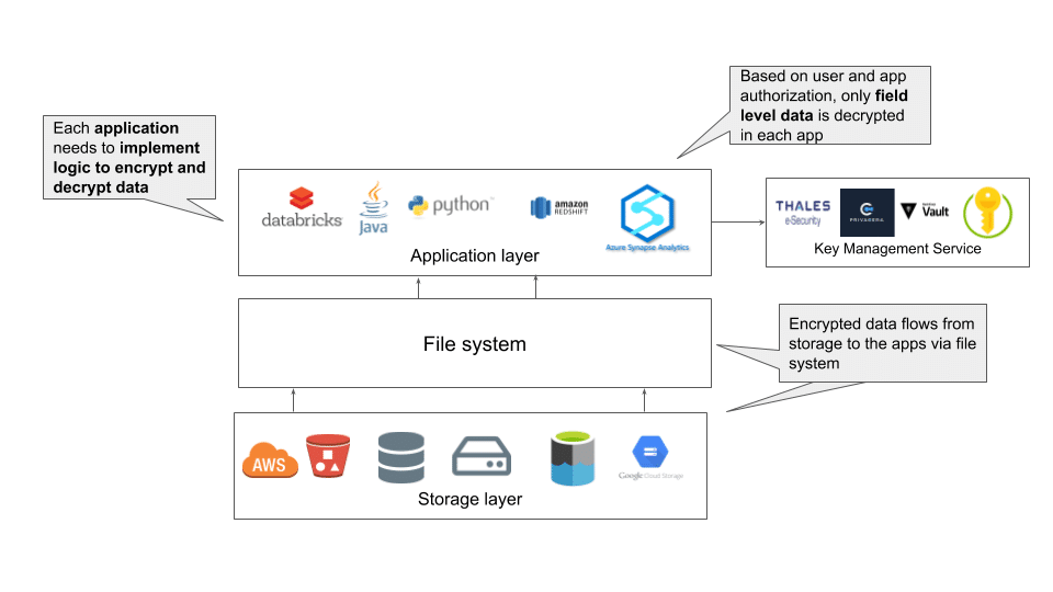 Diagram illustrating how attribute-level encryption is harder to implement, as application-level encryption and decryption must be supported.