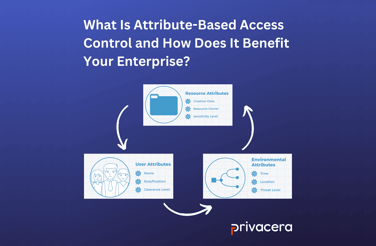 Blog image title What Is Attribute-Based Access Control (ABAC) and How Does It Benefit Your Enterprise, with icons for resource attributes, user attributes, and environmental attributes.
