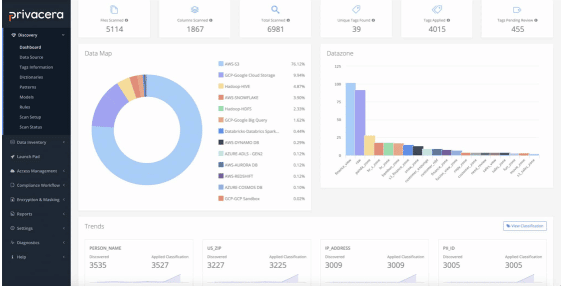 Dashboard screen shot showing agile data security in action