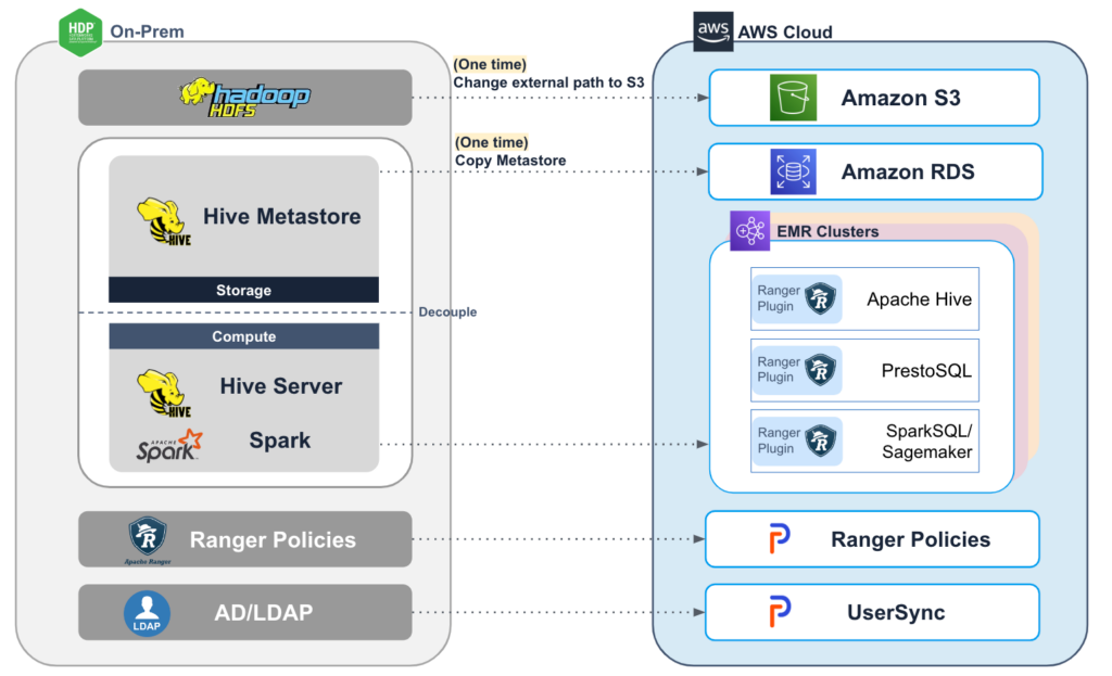 Hadoop migration graphic