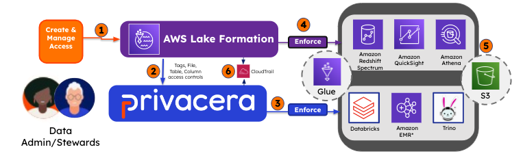 Diagram showing how data admins and data stewards create, manage, and enforce data access using AWS Lake Formation and Privacera together.