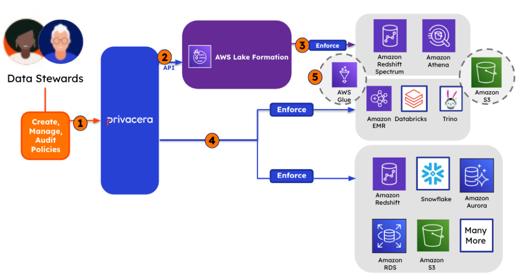 Diagram showing how data admins and data stewards create, manage, and enforce data access using AWS Lake Formation and Privacera together.