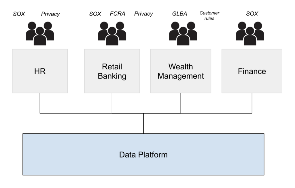 Diagram of shared responsibility of data security governance across different departments on a data platform