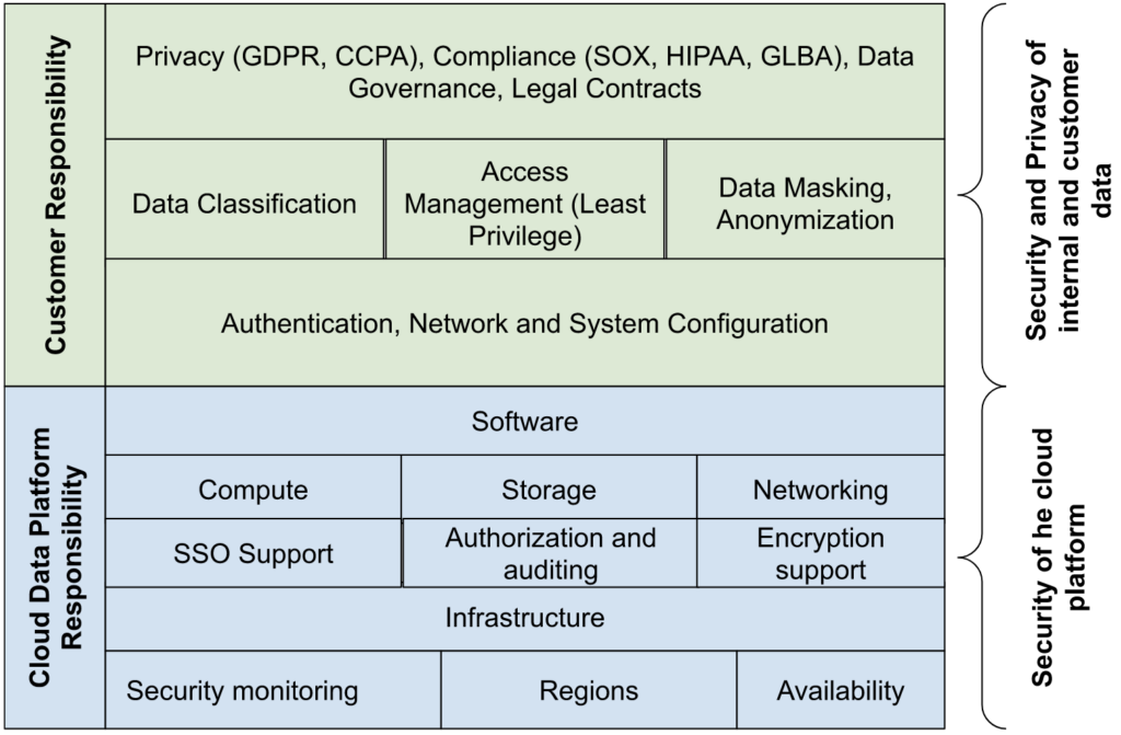 Cloud data platform and customer responsibility chart, showing areas of data security governance responsibility.