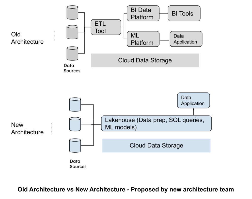 Diagram of old data security governance architecture vs. new architecture