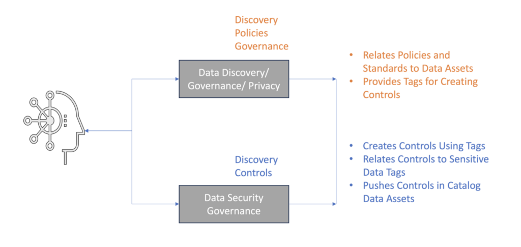 Diagram of Architecting an Integrated Solution
