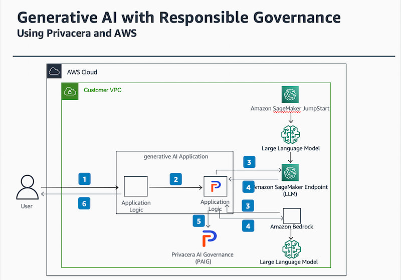 Flow diagram of generative AI with responsible governance using Privacera and AWS