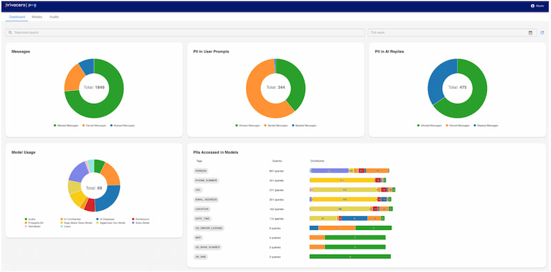 Product dashboard screenshot of Privacera AI Governance (PAIG), showing messages, model usage, and PII data