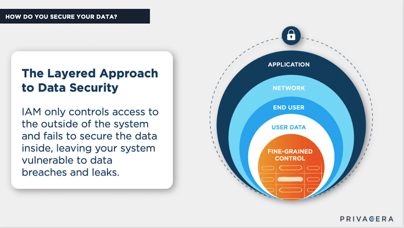 Layered approach to Data Security