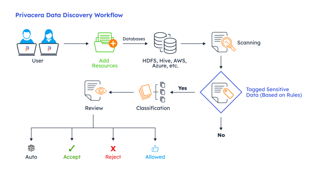 Privacera Data Discovery Workflow
