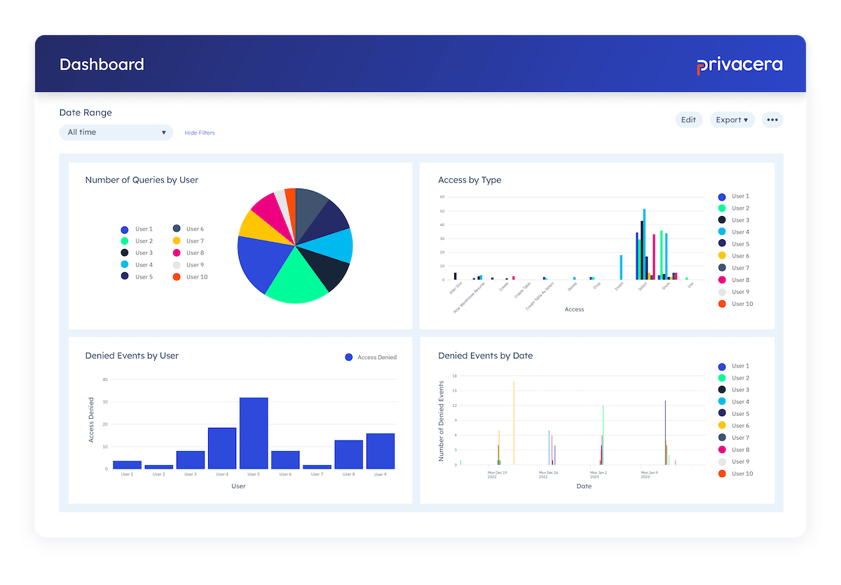 Integrate into Data Security Analytics Tools dashboard view