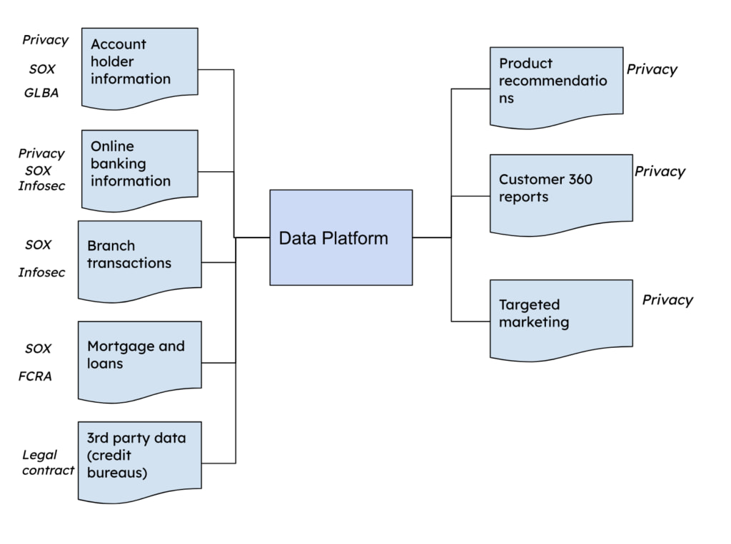 Diagram of a different view of a data security governance solution from a data standpoint