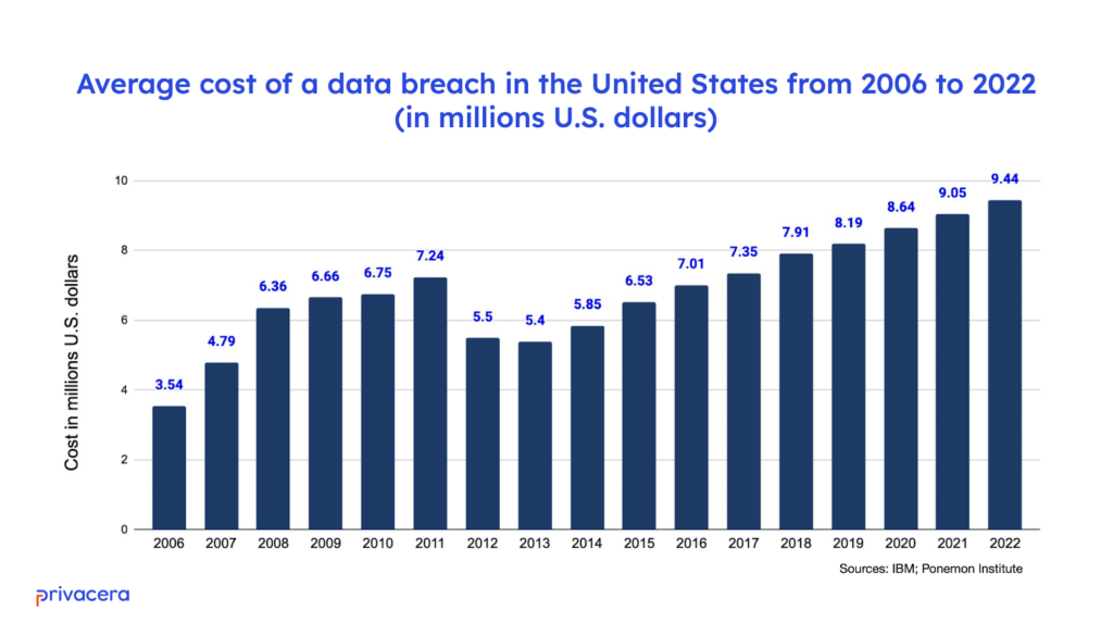Average cost of a breach