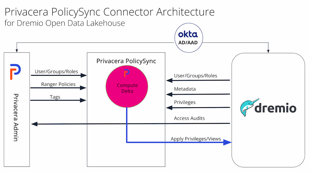 Diagram of Privacera PolicySync Connector Architecture for integration with partner Dremio
