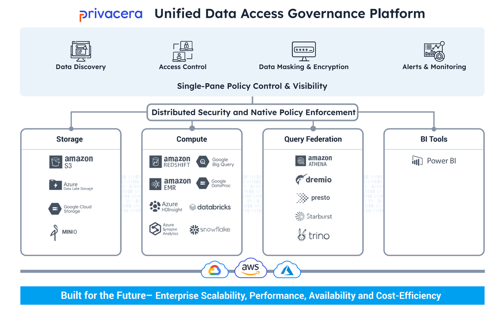 Diagram outlining Privacera Unified Data Access Governance Platform