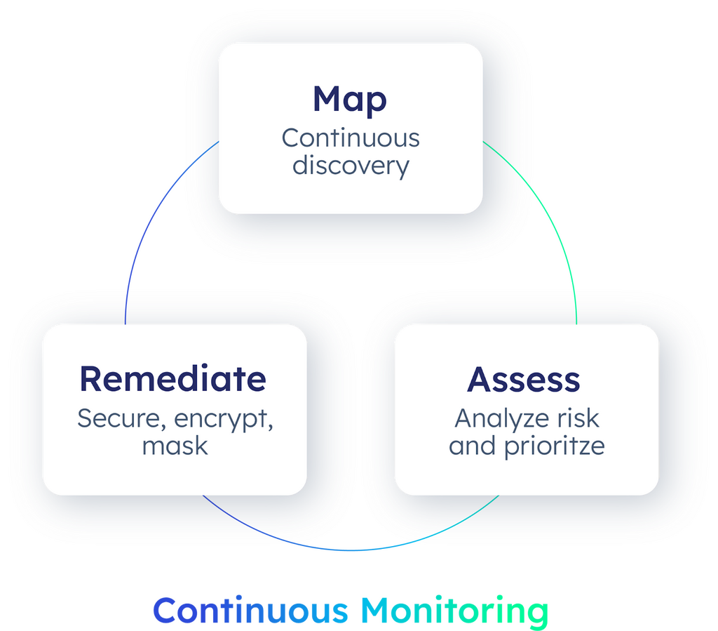 Continuous Monitoring diagram