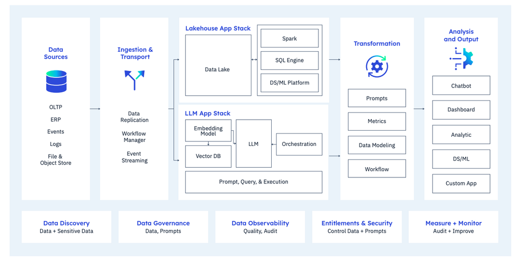 Infrastructure in support of GenAI Chart