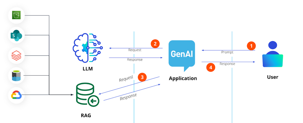 GenAI Application Flow Chart