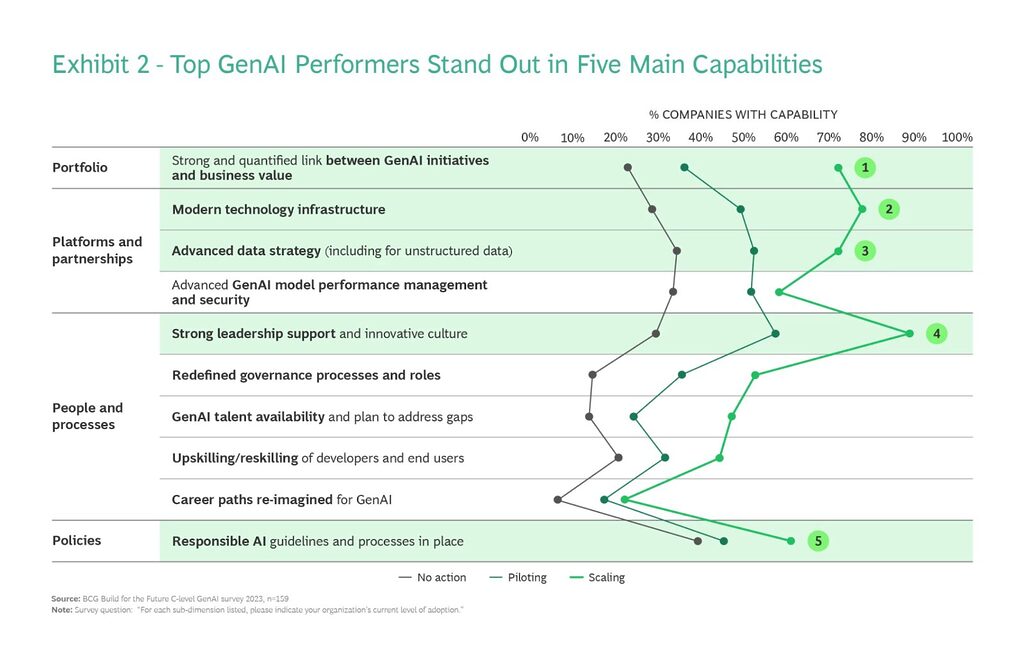 Top GenAI Performers Stand Out in Five Main Capabilities