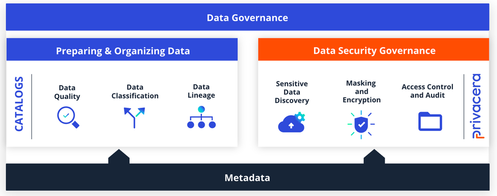 Comprehensive data governance