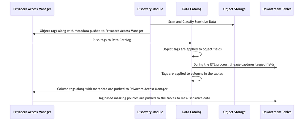 Architectural view of data catalog and data security and access governance integration