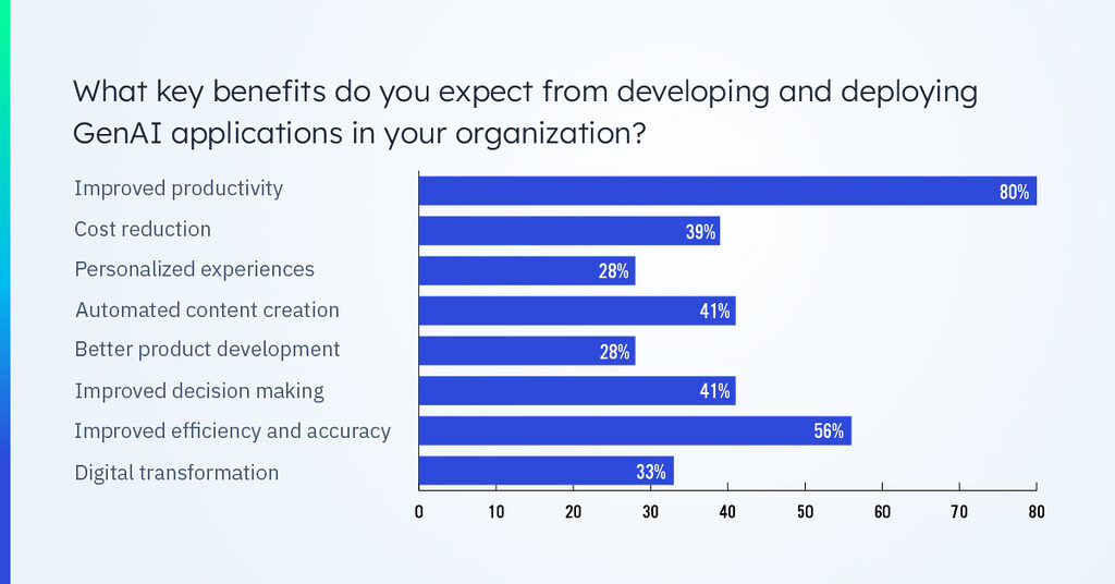 Key benefits of GenAI graph.