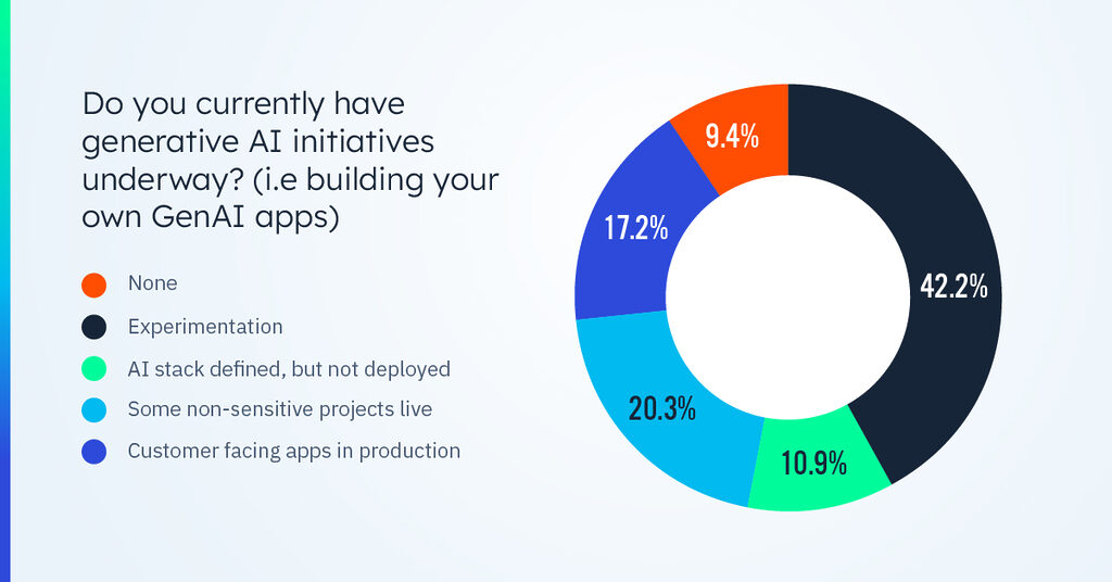 Do you currently have GenAI initiatives underway?