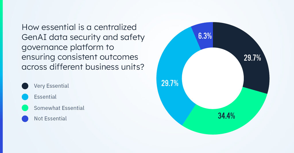 How essential is centralized GenAI data security and safety?