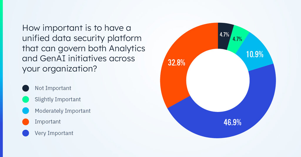 How important is it to have a unified data security platform that can govern Analytics and GenAI initiatives?