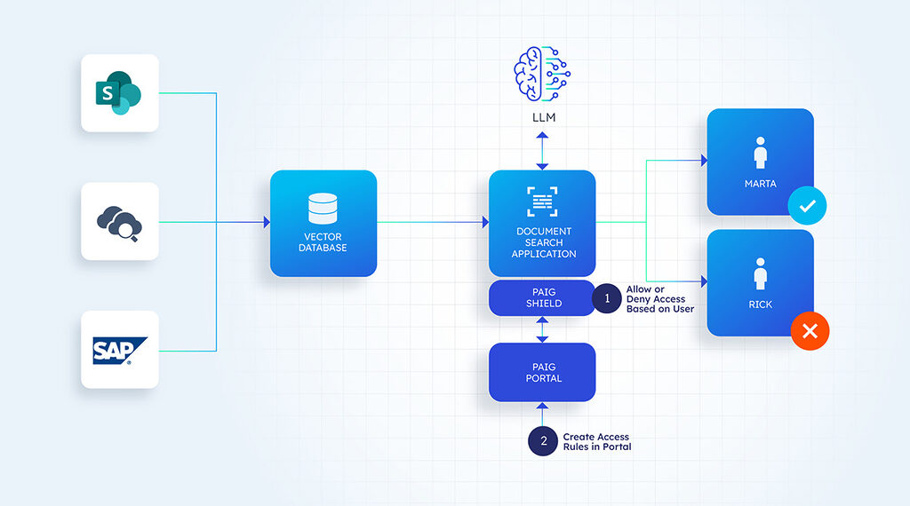 Access control to specific applications.