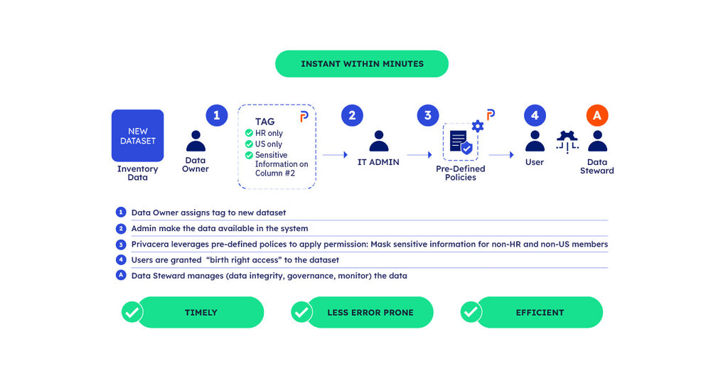 owner-driven tagging diagram