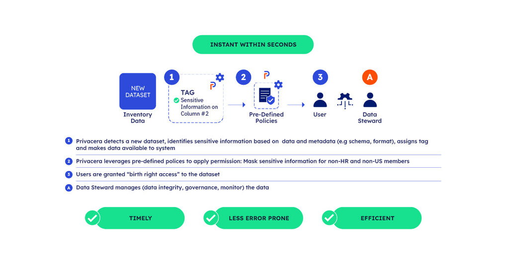 Automated Discovery and Classification diagram