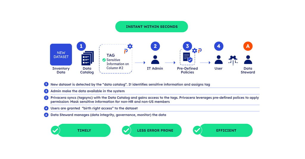 Leveraging Existing Data Catalogs diagram