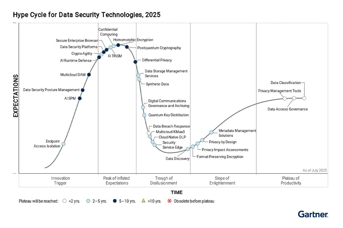 Hype Cycle for Data Security Technologies