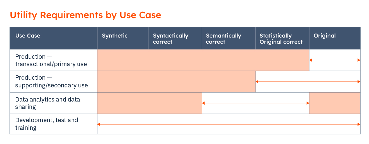 Utility requirements by use case