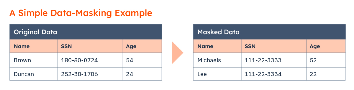 A simple data masking example: Name, SS number and age are all masked to show false information