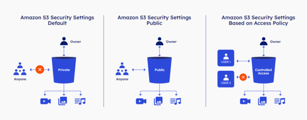 Amazon s3 security settings