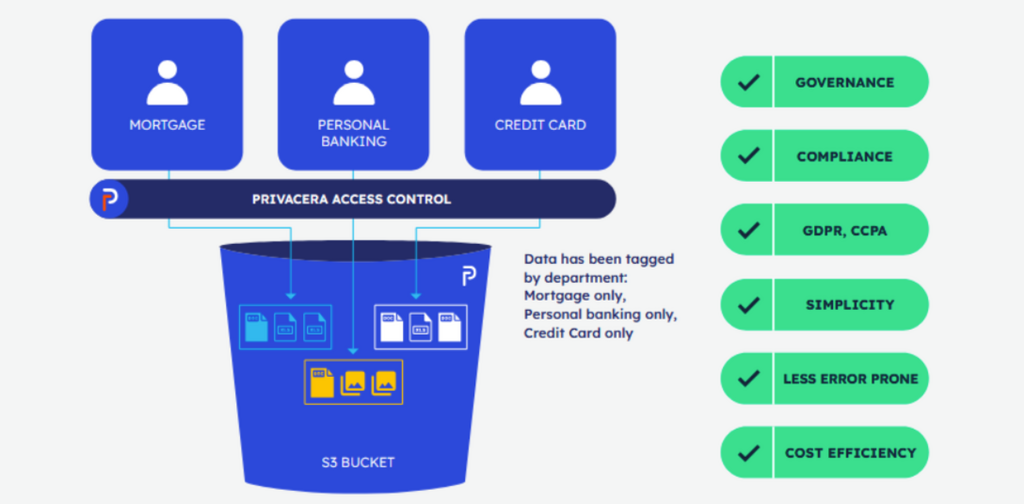 Privacera access control