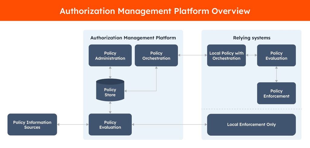 Authorization Management Platform Overview