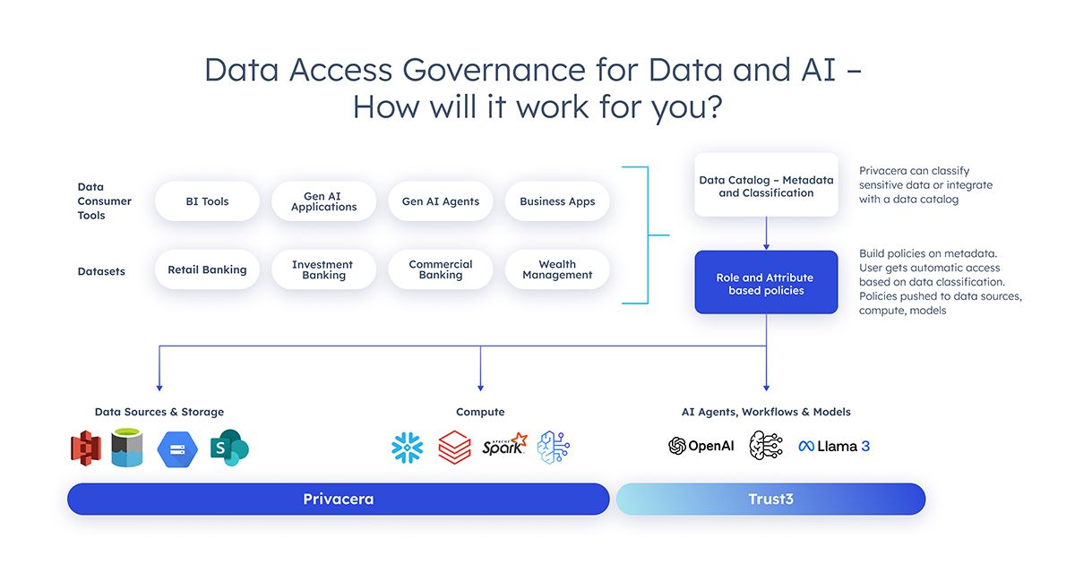 Data Access Governance for Data and AI
